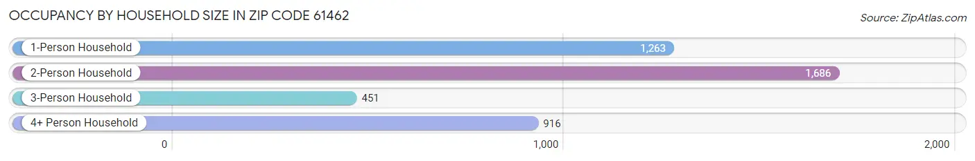 Occupancy by Household Size in Zip Code 61462