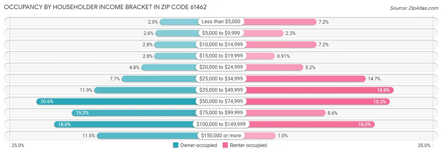 Occupancy by Householder Income Bracket in Zip Code 61462