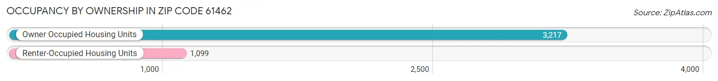 Occupancy by Ownership in Zip Code 61462