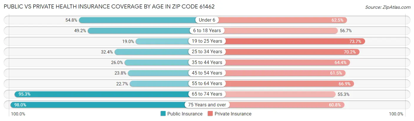 Public vs Private Health Insurance Coverage by Age in Zip Code 61462