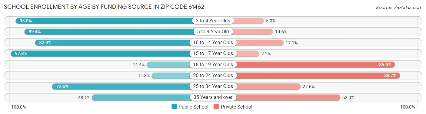 School Enrollment by Age by Funding Source in Zip Code 61462
