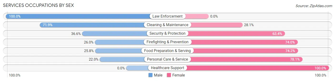 Services Occupations by Sex in Zip Code 61462