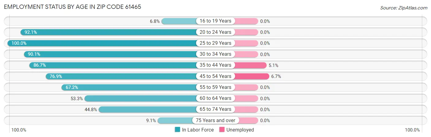 Employment Status by Age in Zip Code 61465