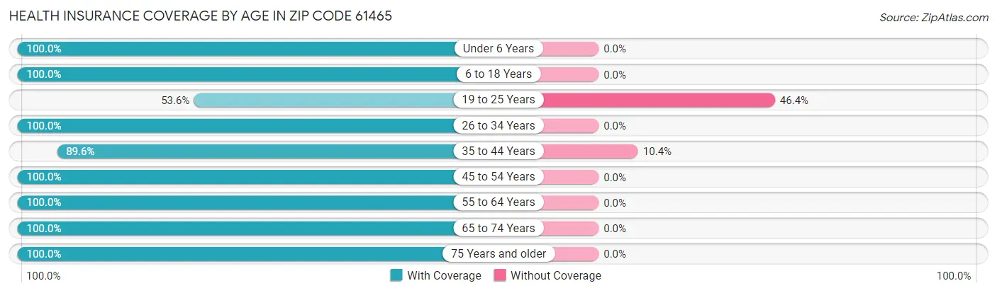 Health Insurance Coverage by Age in Zip Code 61465