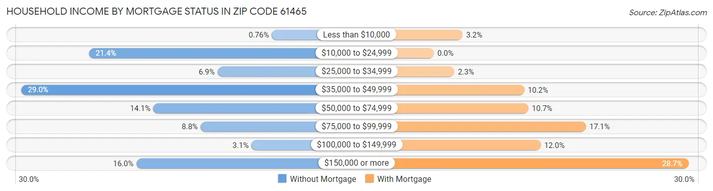 Household Income by Mortgage Status in Zip Code 61465