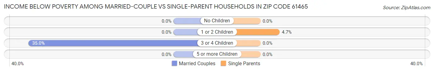 Income Below Poverty Among Married-Couple vs Single-Parent Households in Zip Code 61465