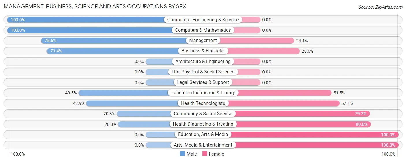 Management, Business, Science and Arts Occupations by Sex in Zip Code 61465