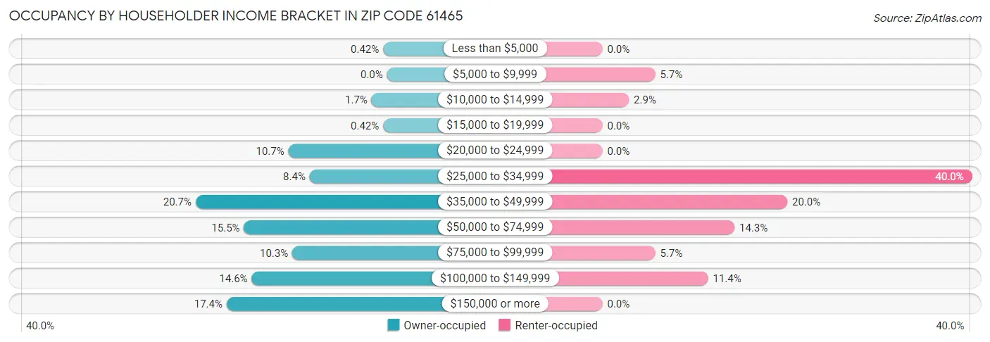 Occupancy by Householder Income Bracket in Zip Code 61465