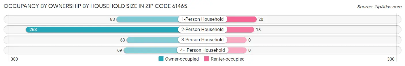 Occupancy by Ownership by Household Size in Zip Code 61465