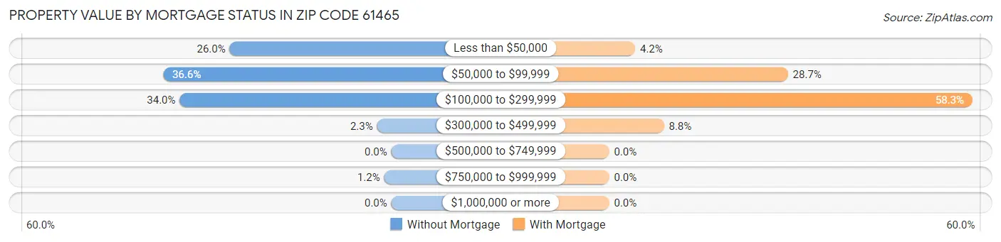 Property Value by Mortgage Status in Zip Code 61465