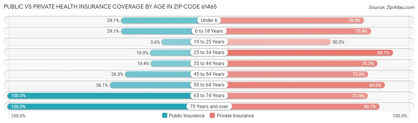 Public vs Private Health Insurance Coverage by Age in Zip Code 61465