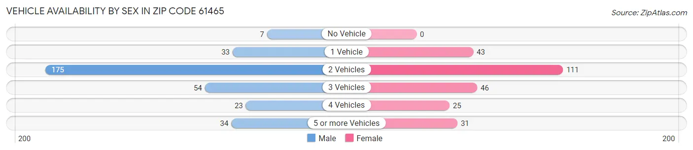 Vehicle Availability by Sex in Zip Code 61465