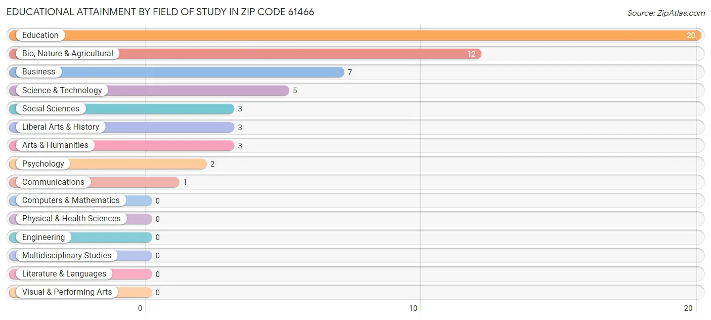Educational Attainment by Field of Study in Zip Code 61466