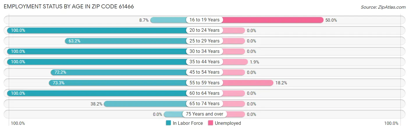 Employment Status by Age in Zip Code 61466