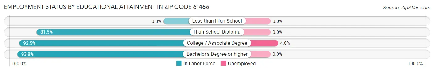 Employment Status by Educational Attainment in Zip Code 61466