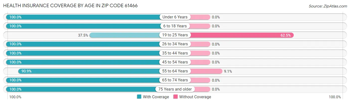 Health Insurance Coverage by Age in Zip Code 61466