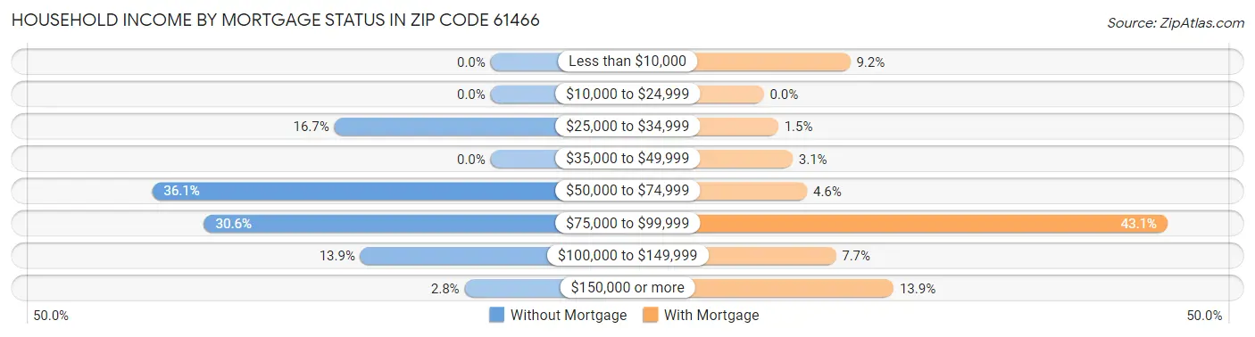 Household Income by Mortgage Status in Zip Code 61466