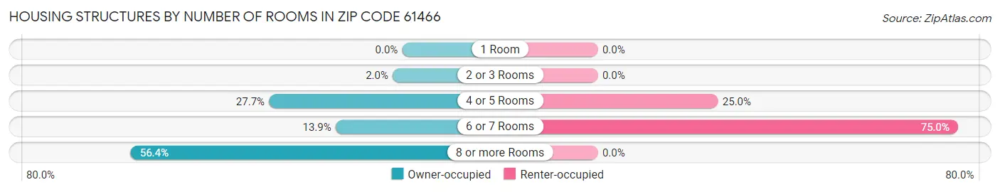 Housing Structures by Number of Rooms in Zip Code 61466
