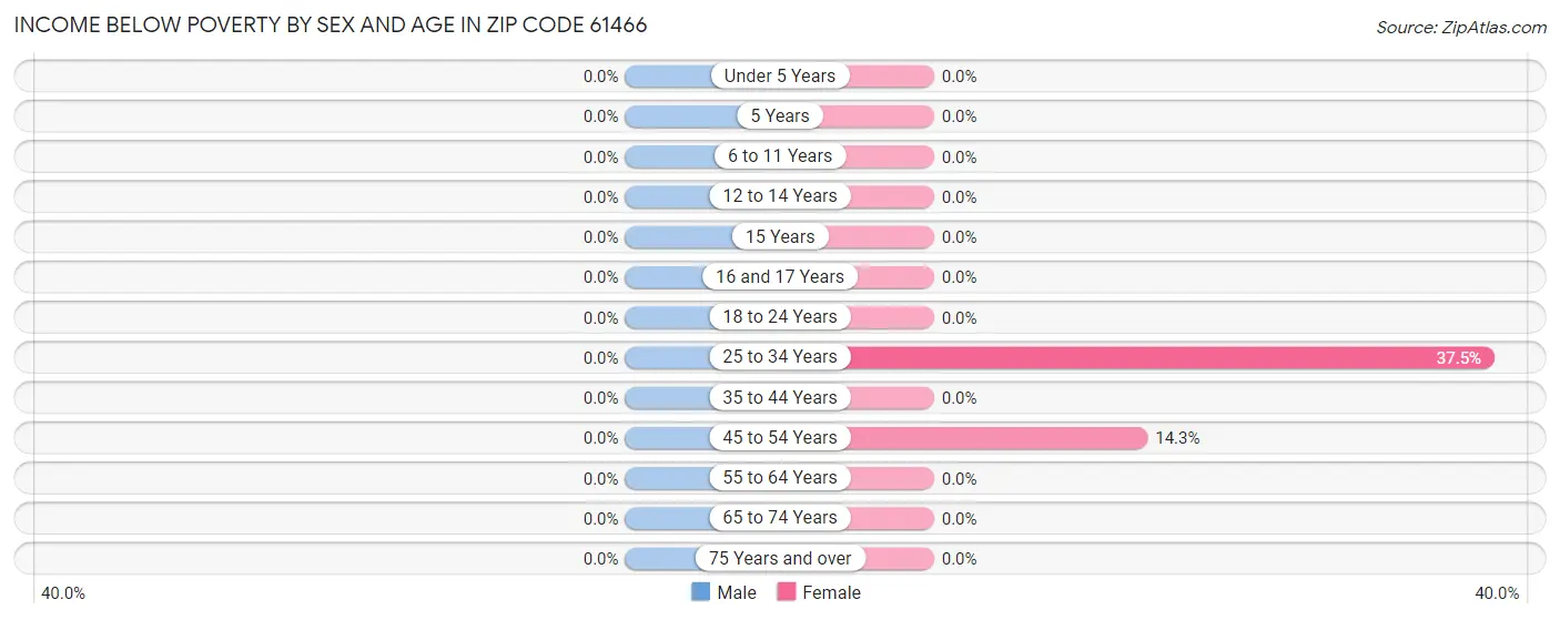 Income Below Poverty by Sex and Age in Zip Code 61466