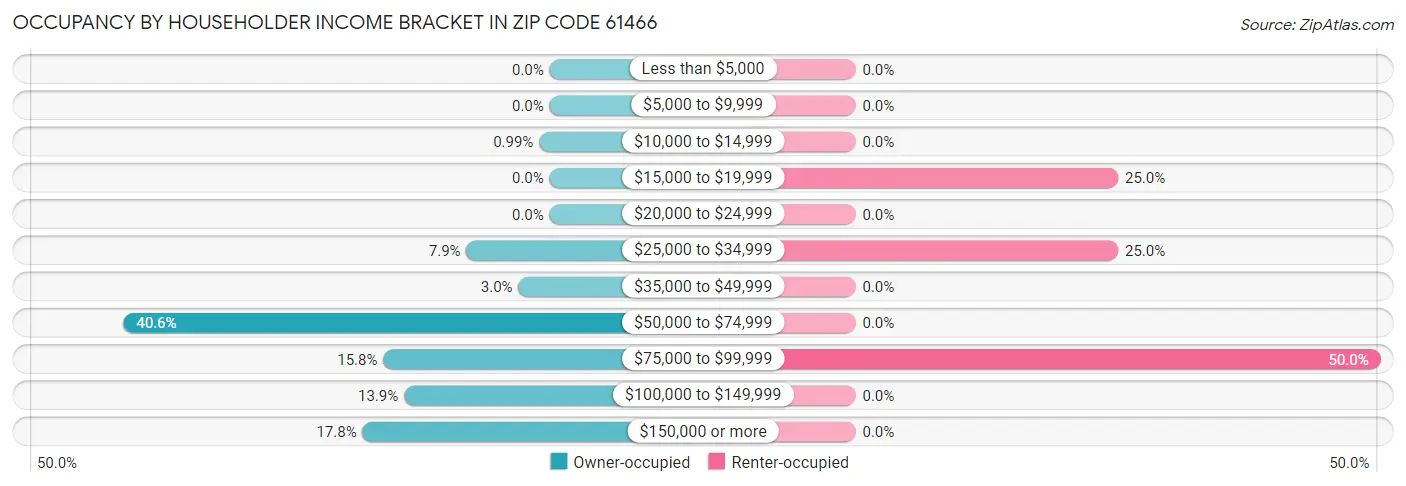 Occupancy by Householder Income Bracket in Zip Code 61466