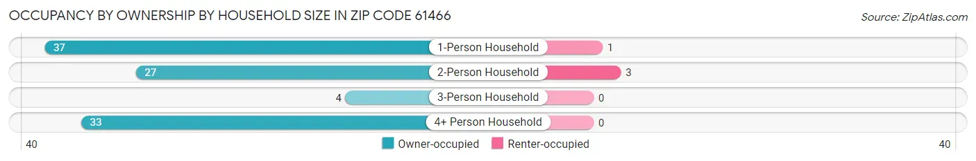 Occupancy by Ownership by Household Size in Zip Code 61466