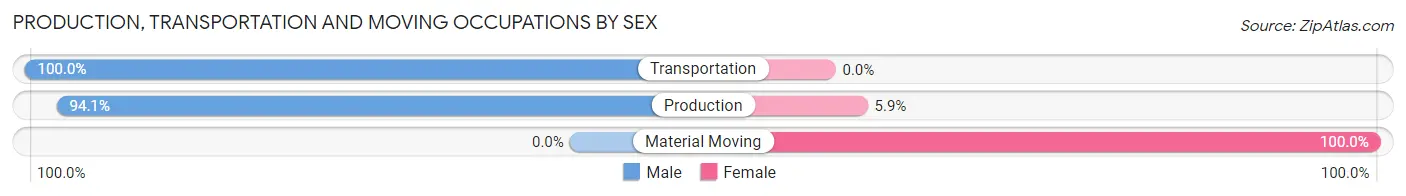 Production, Transportation and Moving Occupations by Sex in Zip Code 61466
