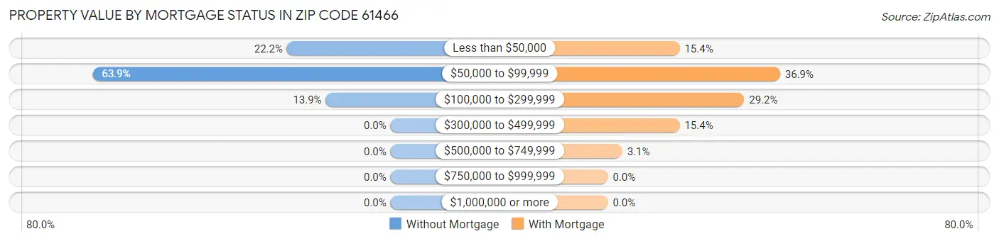 Property Value by Mortgage Status in Zip Code 61466