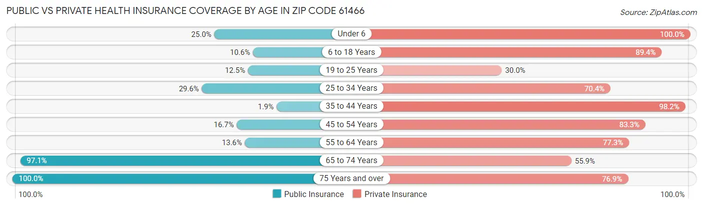 Public vs Private Health Insurance Coverage by Age in Zip Code 61466