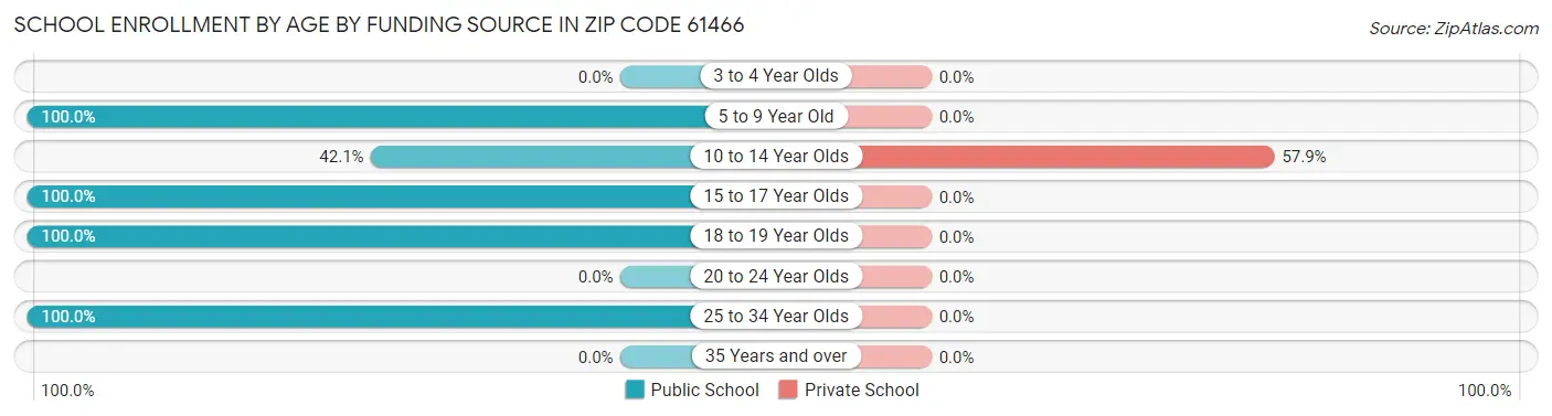 School Enrollment by Age by Funding Source in Zip Code 61466