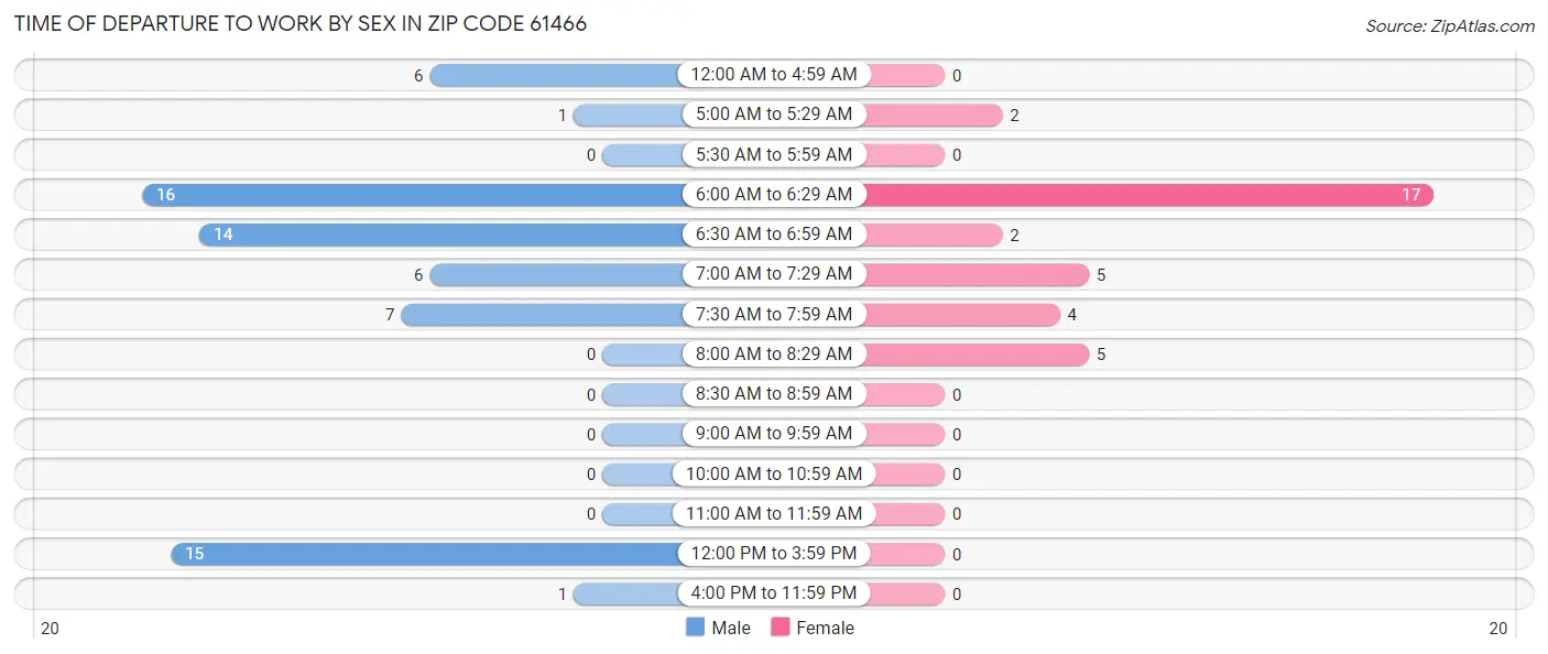 Time of Departure to Work by Sex in Zip Code 61466