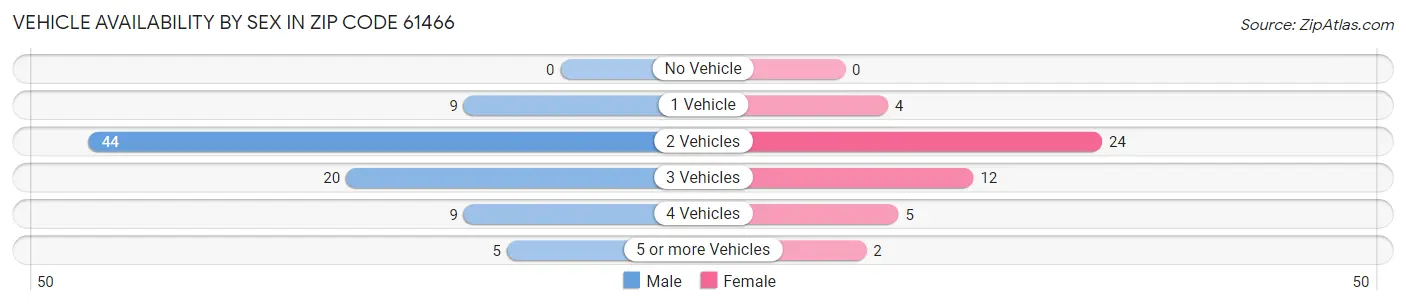 Vehicle Availability by Sex in Zip Code 61466