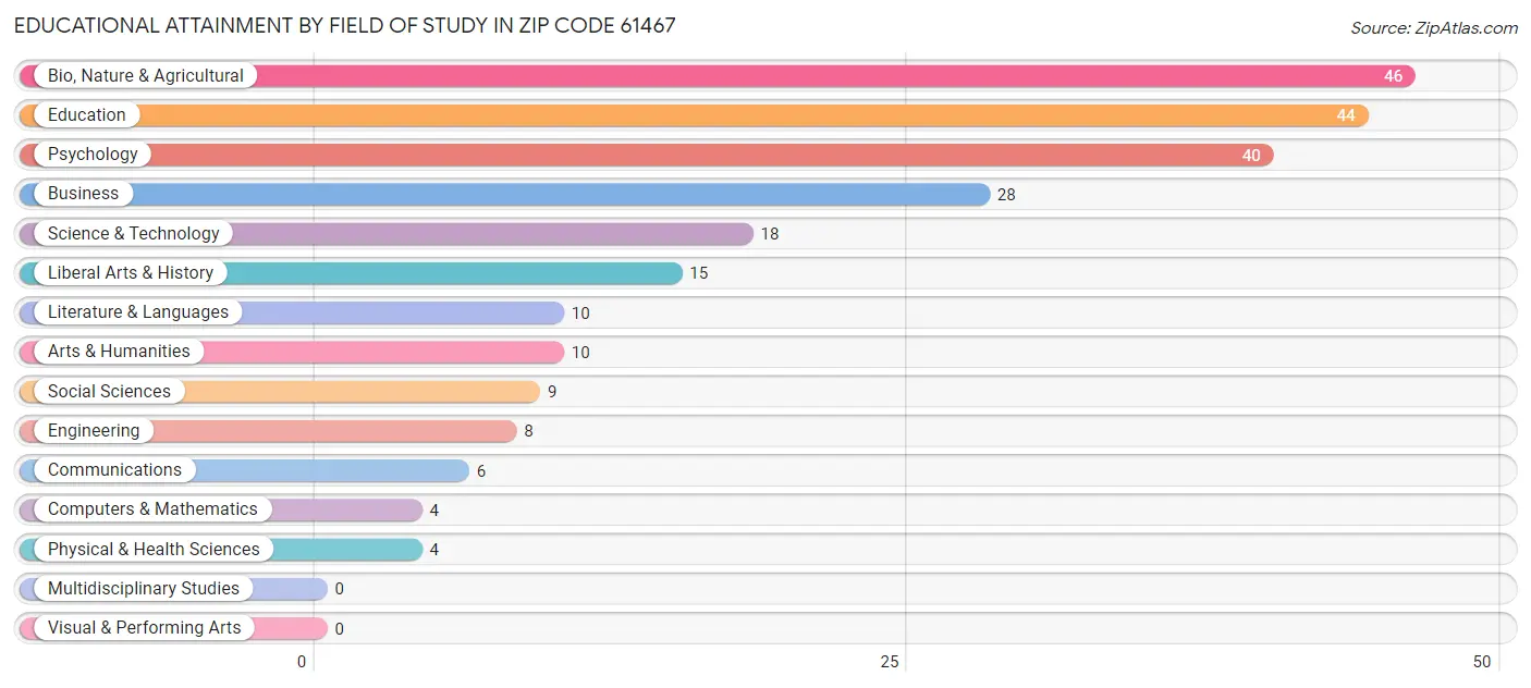 Educational Attainment by Field of Study in Zip Code 61467
