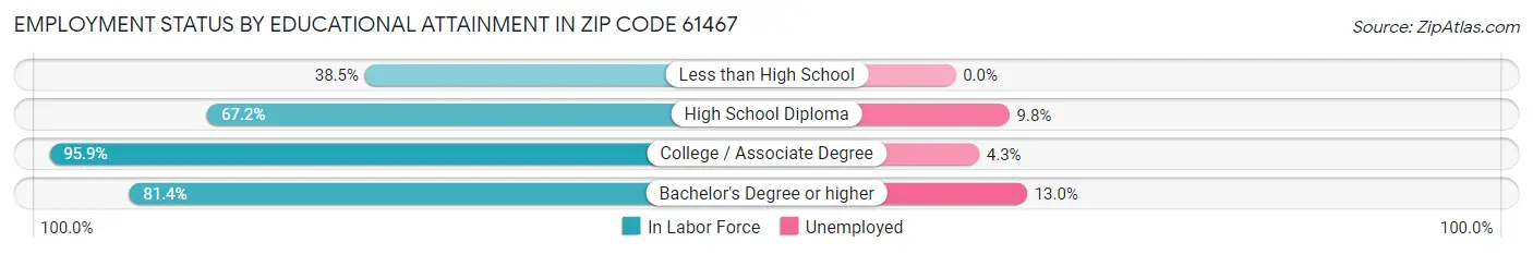 Employment Status by Educational Attainment in Zip Code 61467