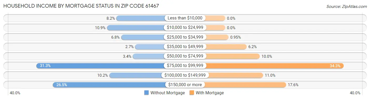 Household Income by Mortgage Status in Zip Code 61467