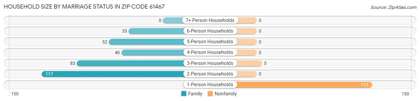 Household Size by Marriage Status in Zip Code 61467