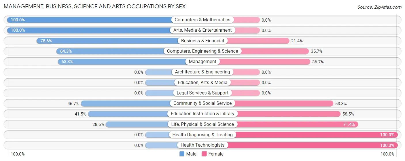 Management, Business, Science and Arts Occupations by Sex in Zip Code 61467