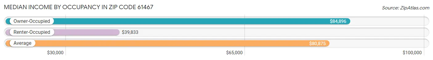 Median Income by Occupancy in Zip Code 61467