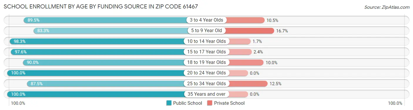 School Enrollment by Age by Funding Source in Zip Code 61467