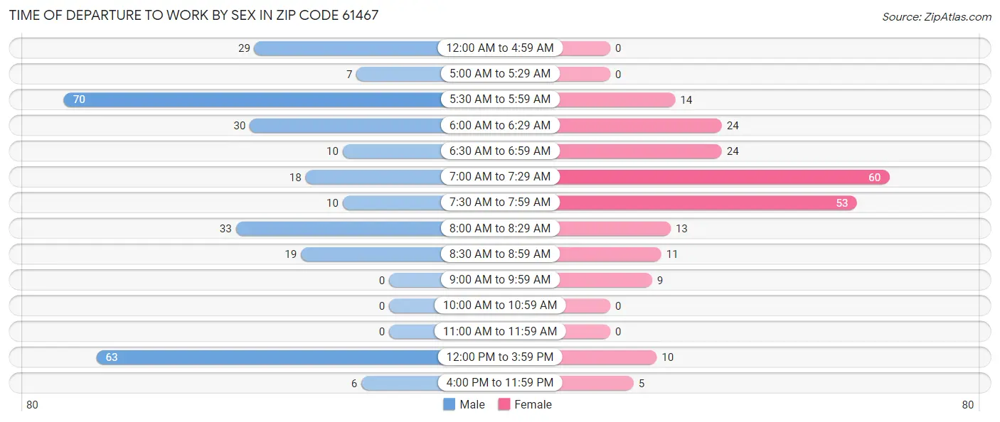Time of Departure to Work by Sex in Zip Code 61467