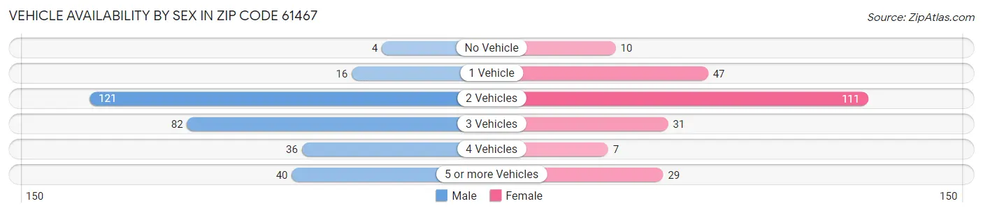Vehicle Availability by Sex in Zip Code 61467