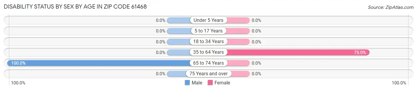 Disability Status by Sex by Age in Zip Code 61468
