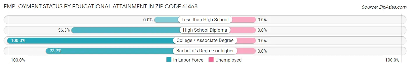 Employment Status by Educational Attainment in Zip Code 61468