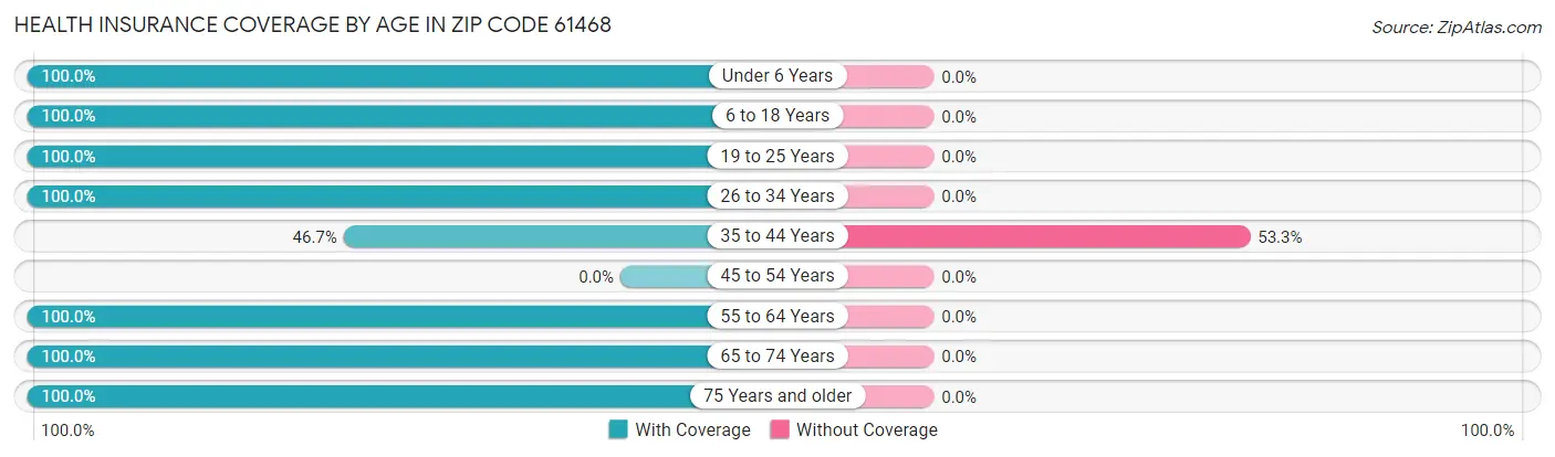 Health Insurance Coverage by Age in Zip Code 61468
