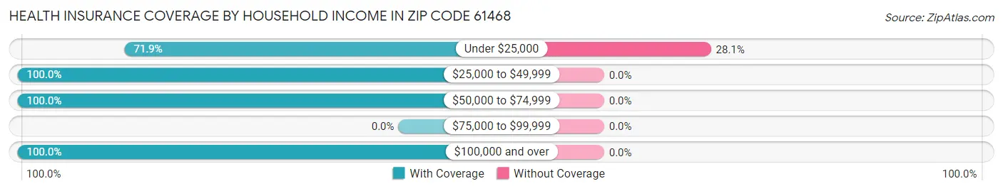 Health Insurance Coverage by Household Income in Zip Code 61468