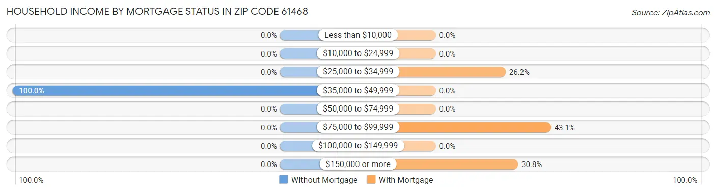 Household Income by Mortgage Status in Zip Code 61468