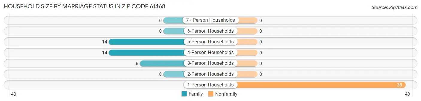 Household Size by Marriage Status in Zip Code 61468