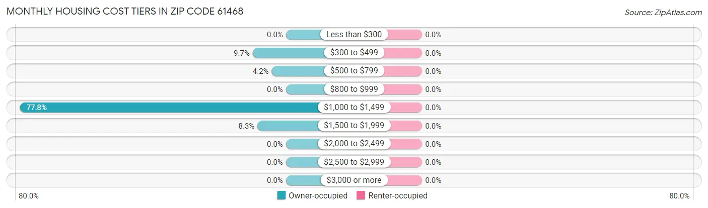Monthly Housing Cost Tiers in Zip Code 61468