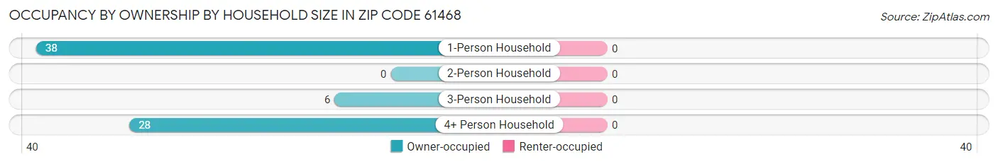 Occupancy by Ownership by Household Size in Zip Code 61468