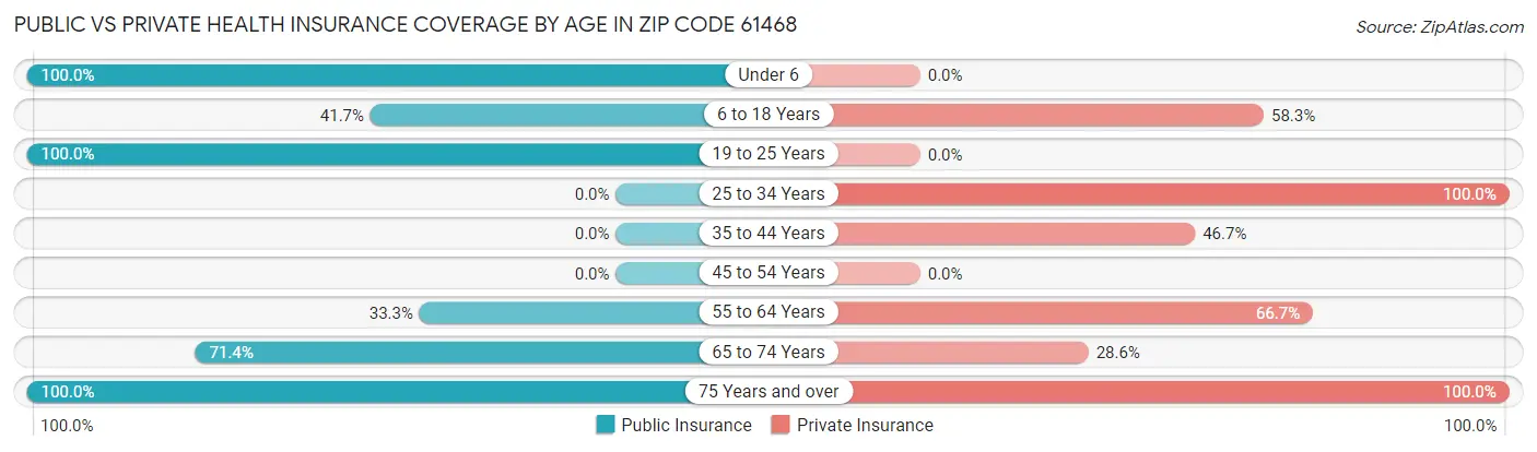 Public vs Private Health Insurance Coverage by Age in Zip Code 61468