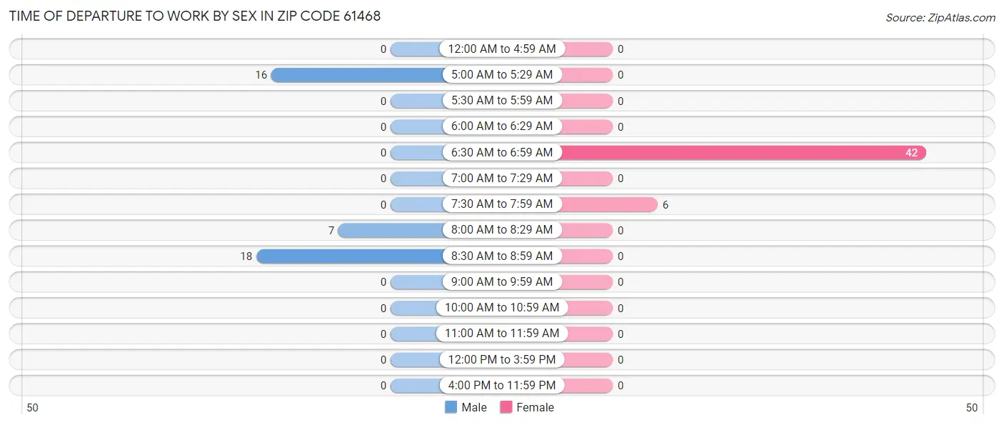 Time of Departure to Work by Sex in Zip Code 61468